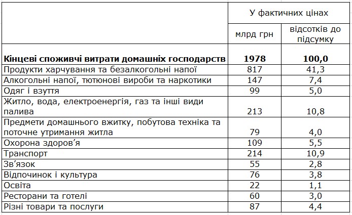 Госстат назвал долю алкоголя, сигарет и наркотиков в расходах украинцев