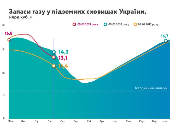 В "Нафтогазе" рассказали, на сколько уменьшились объемы газа в ПХГ