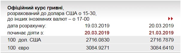 НБУ сохранил официальный курс евро