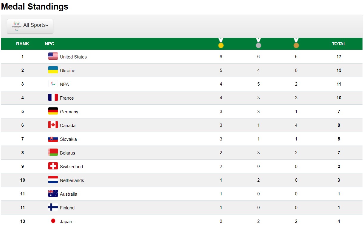 Паралімпіада-2018: Україна піднялася на другу сходинку у медальному заліку