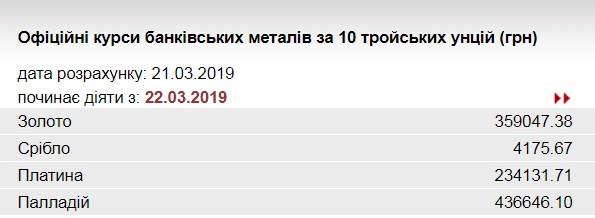 НБУ підвищив курс золота
