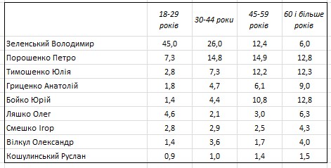 Составлен возрастной портрет избирателей основных кандидатов в президенты