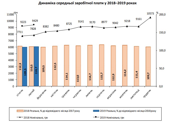 Темпи зростання реальної зарплати українців прискорилися