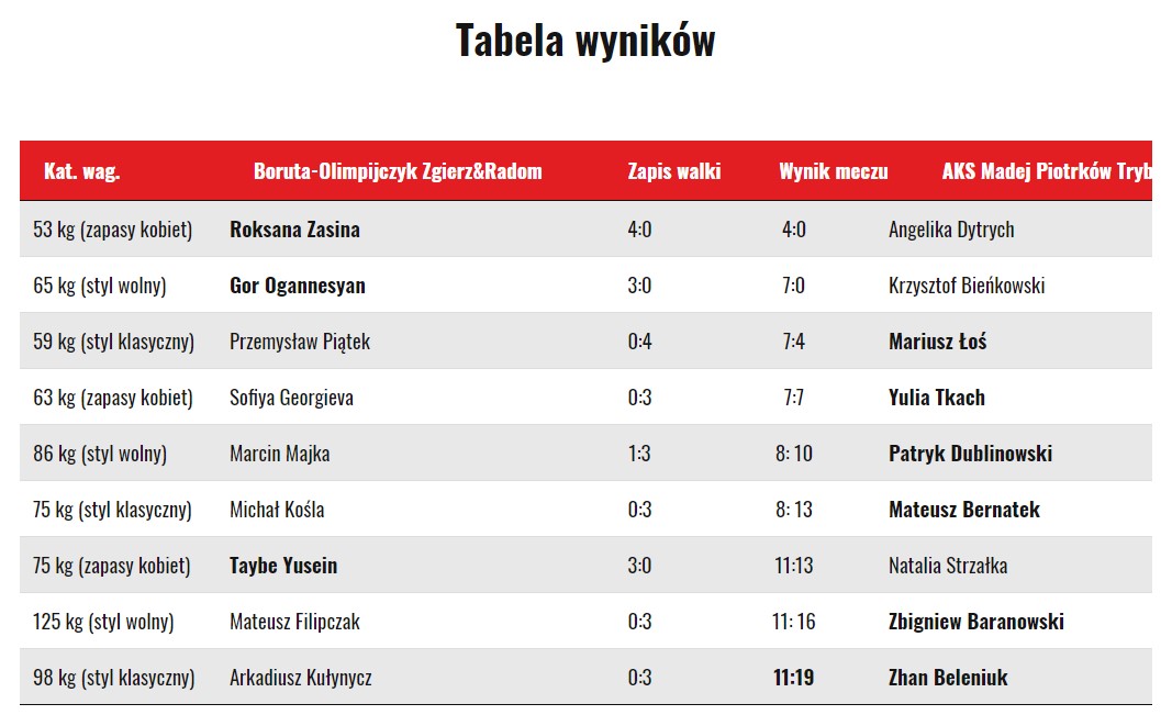 Украинцы Беленюк и Ткач стали чемпионами польской борцовской лиги