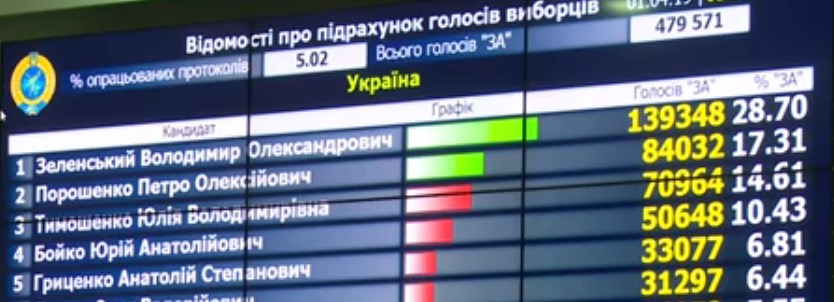 ЦВК оприлюднила дані підрахунку 5% голосів