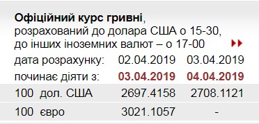 НБУ поднял официальный курс выше уровня 27 грн/доллар