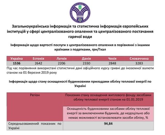 Регулятор сравнил стоимость отопления в Украине и странах-соседях