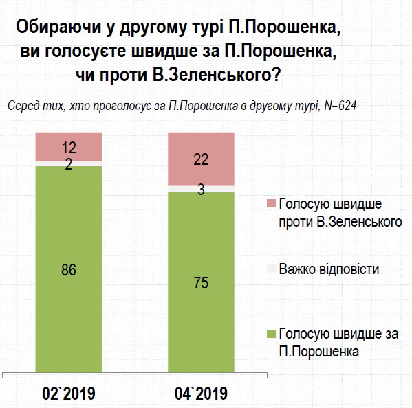 Украинцы назвали мотивы голосования за Зеленского и Порошенко