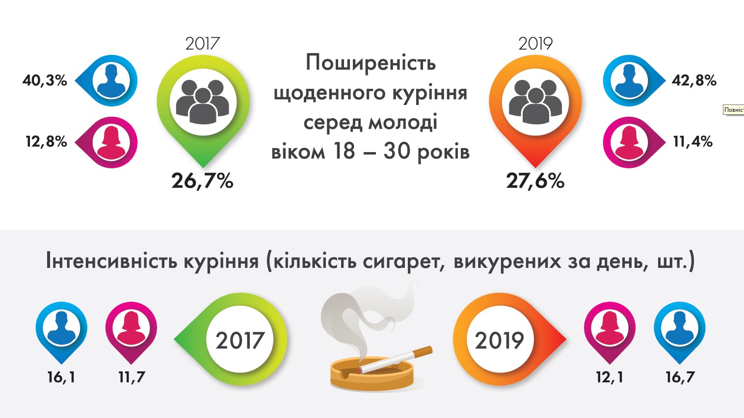 Уровень курения в Украине стабилизировался после падения в предыдущие годы