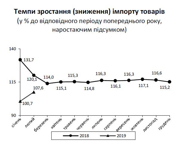 Экспорт товаров из Украины растет быстрее импорта