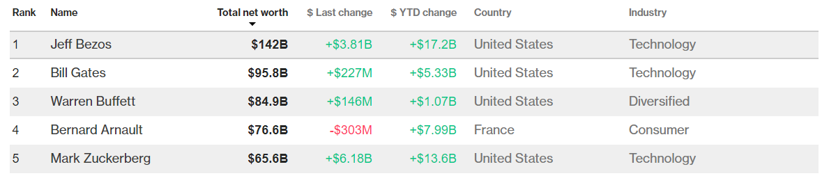 Ахметов за месяц разбогател на 830 млн долларов, - Bloomberg