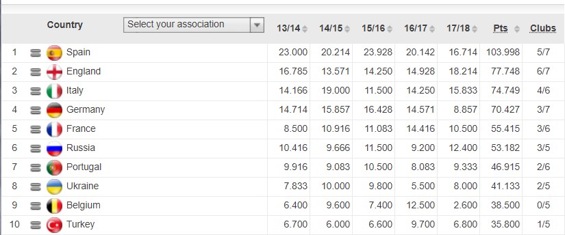 Украина сохранила отрыв в рейтинге УЕФА по итогам еврокубковой недели