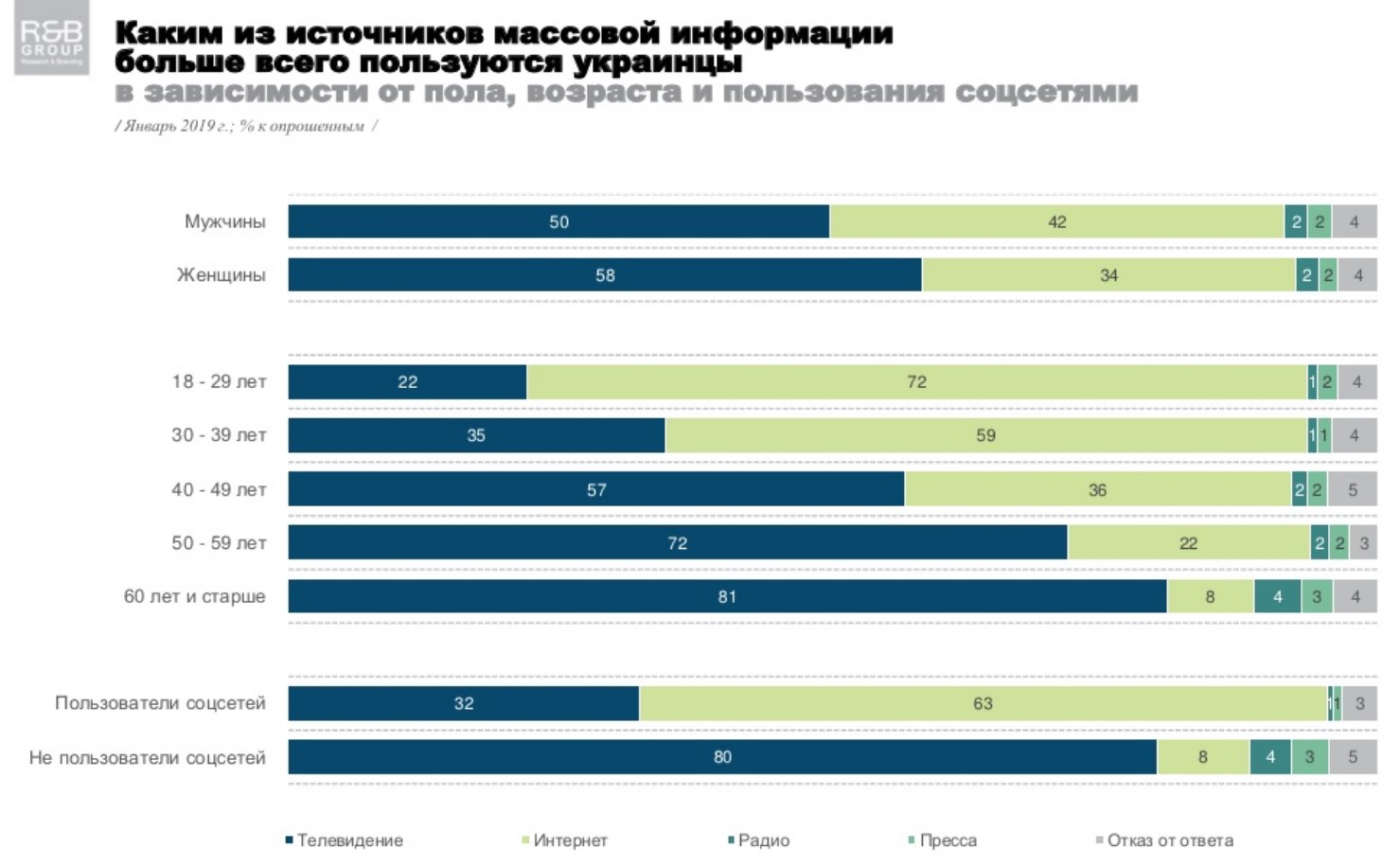 Украинцы назвали два главных источника информации