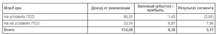 Чистая прибыль "Нафтогаза" сократилась почти в три раза