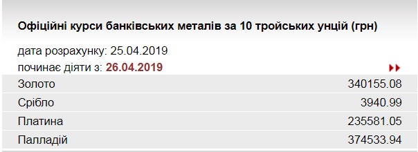 НБУ повысил курс золота