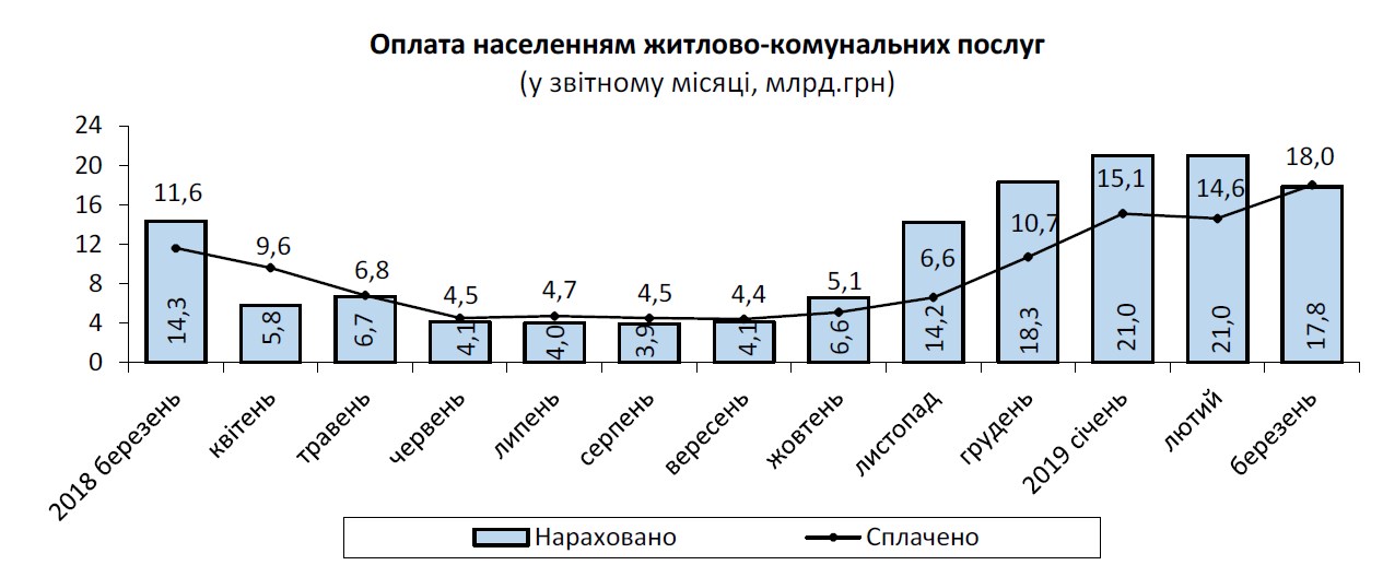 Средний размер платежки за ЖКУ уменьшился на 14%