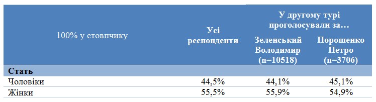 Социологи обнародовали портреты избирателей Зеленского и Порошенко