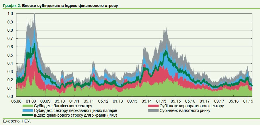 НБУ оприлюднив Індекс фінансового стресу за останні десять років