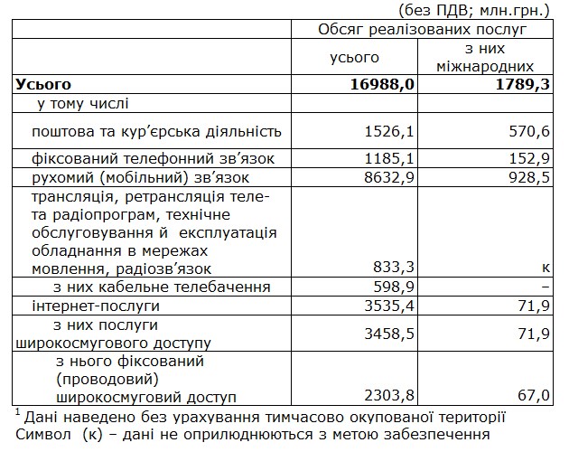 Мобильные операторы получили половину доходов в сфере связи