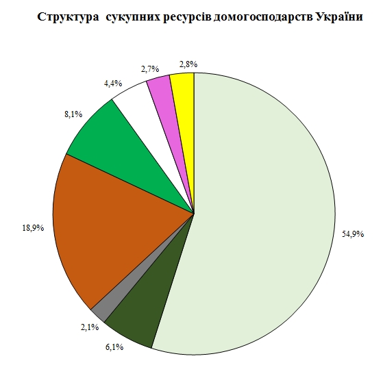 Українці назвали структуру своїх доходів