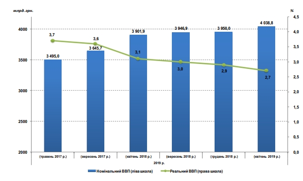 Економіка України сповільнить зростання, - консенсус-прогноз
