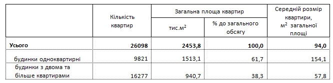Госстат назвал среднюю площадь нового жилья в Украине