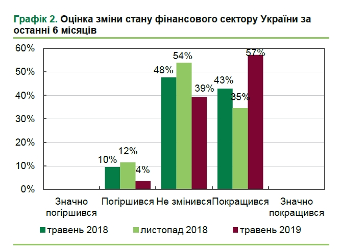 Банки и инвесткомпании оценили состояние финансового сектора Украины