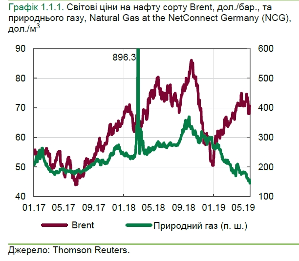 В НБУ назвали причины падения мировых цен на нефть и газ