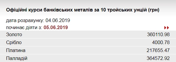 НБУ повысил курс золота