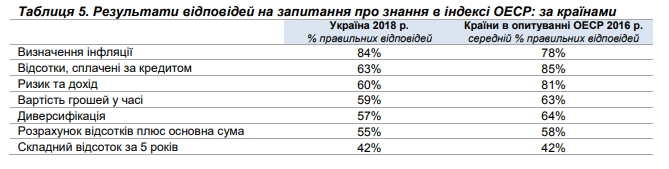 Україна і Польща розділили останнє місце за рівнем фінансової грамотності