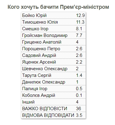 Украинцы составили рейтинг кандидатов в премьеры после выборов