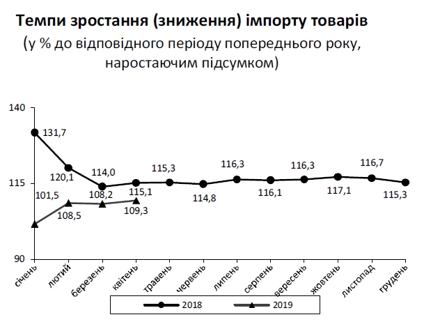 Торговий дефіцит України з початку року перевищив 2 млрд доларів