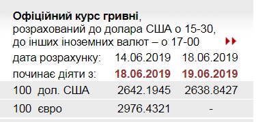 НБУ знизив офіційний курс долара