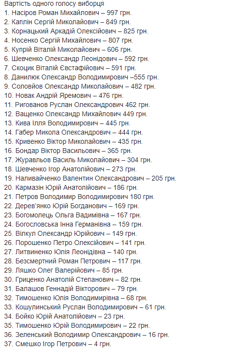 Скільки кандидати витратили на голос виборця: рейтинг вас здивує
