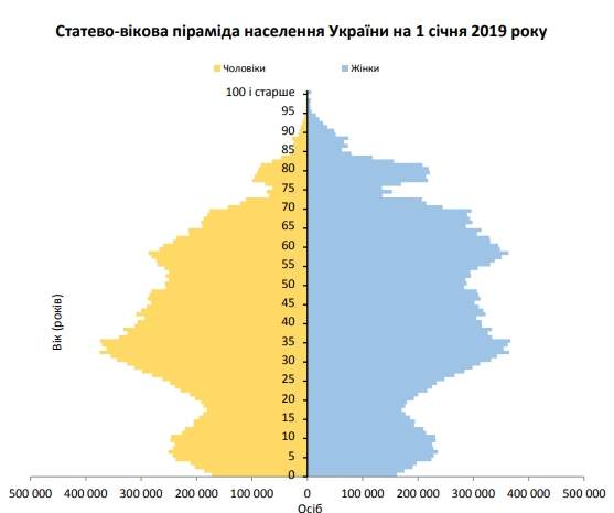 Госстат показал структуру населения Украины
