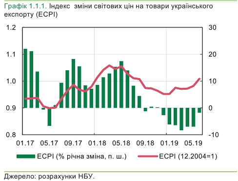 Ценовая конъюнктура для украинских экспортеров улучшилась