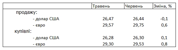 Украинцы увеличили продажу валюты на наличном рынке