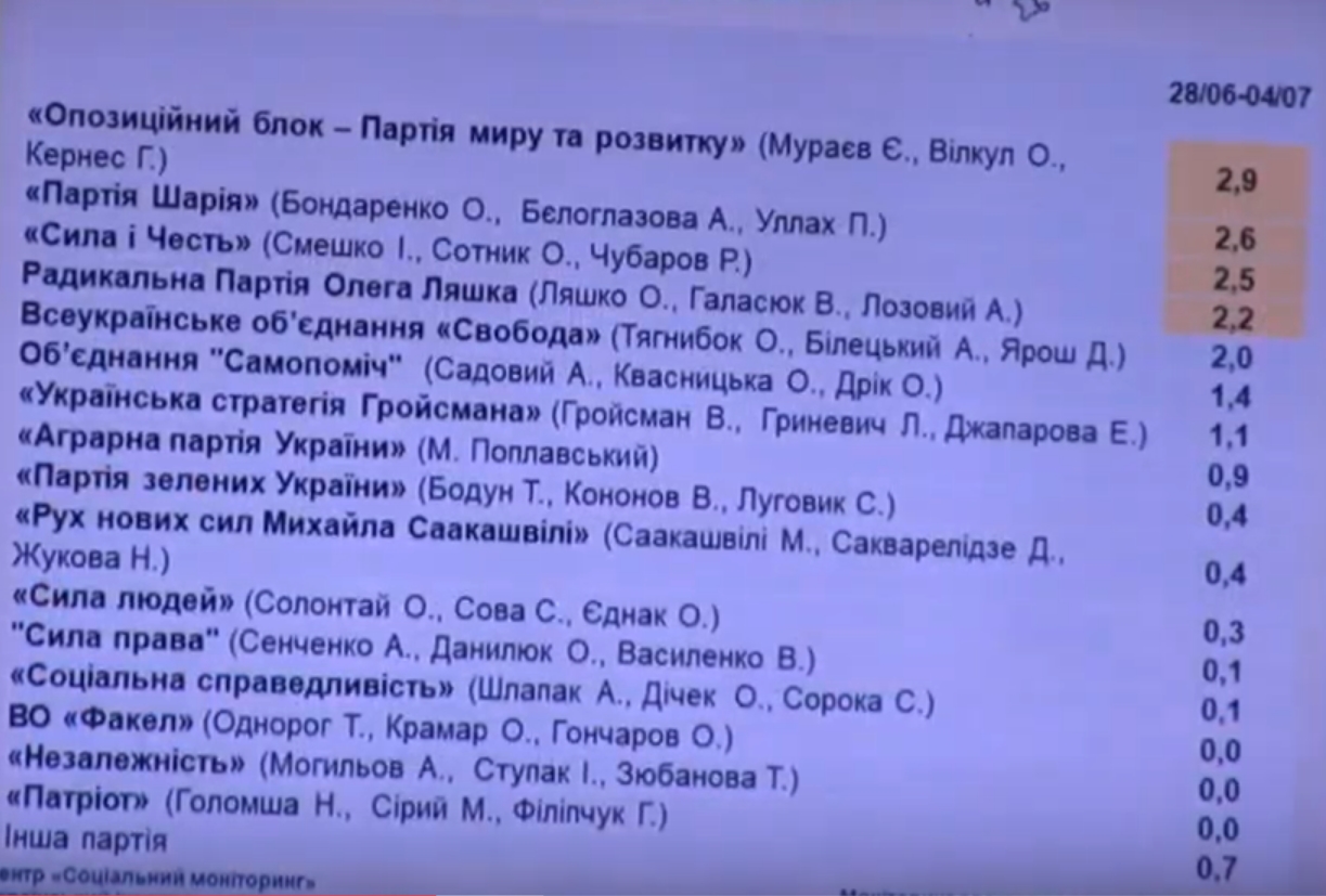 В Раду на выборах могут пройти пять партий