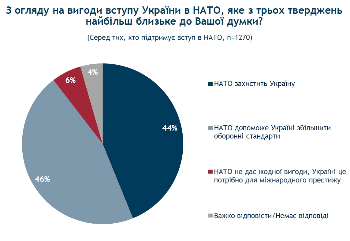 Поддержка вступления Украины в НАТО и ЕС выросла до исторического максимума