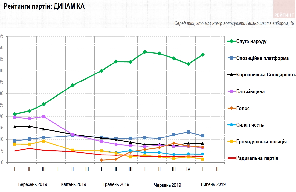 В рейтинге партий-лидеров перед выборами произошли изменения