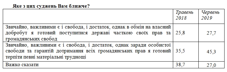 Четверть украинцев готовы обменять свободу на достаток