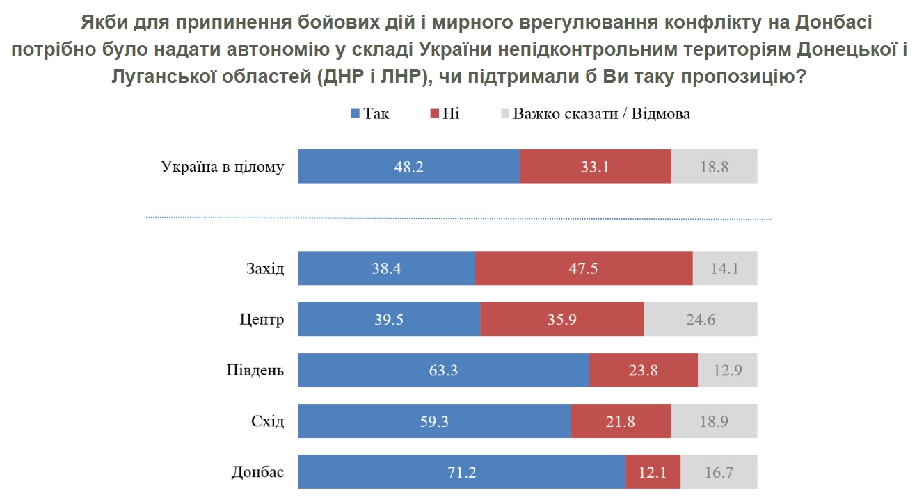 Украинцы назвали пути прекращения войны на Донбассе
