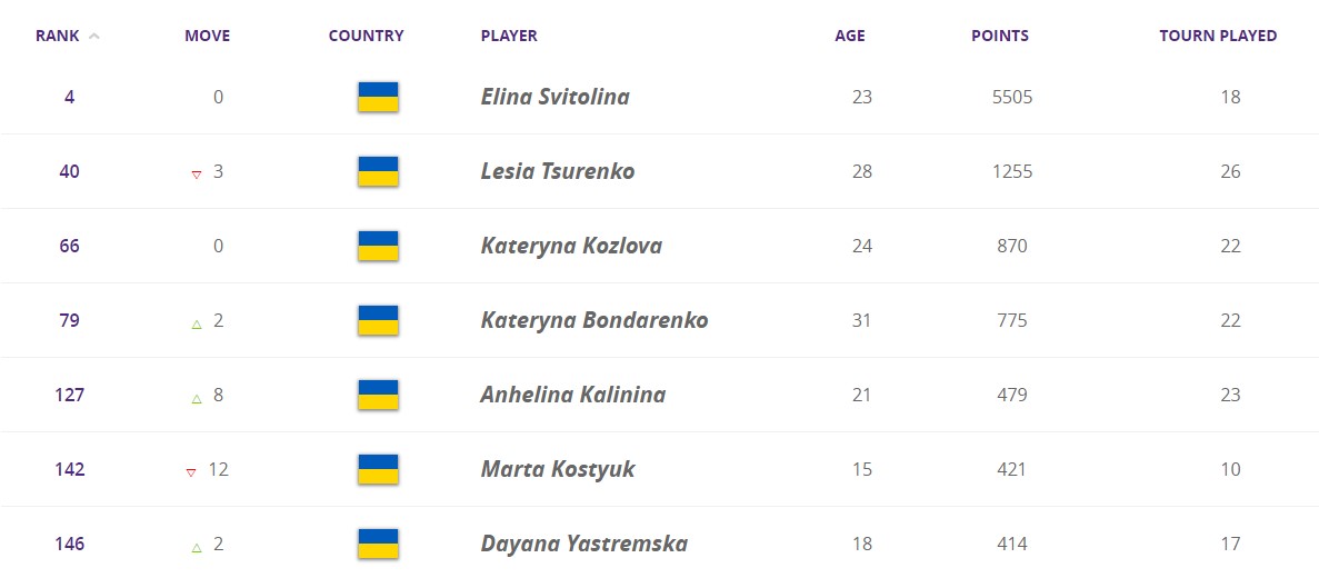 Світоліна залишилася четвертою ракеткою світу завдяки перемозі в Римі