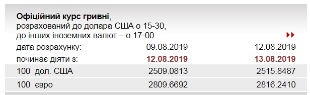 НБУ підвищив офіційний курс євро