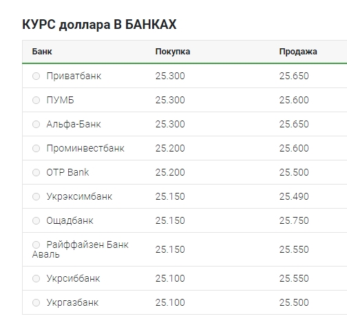 Курс доллара 15 августа: НБУ, межбанк, наличный рынок