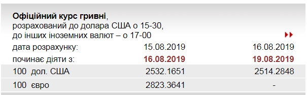 НБУ значительно снизил официальный курс доллара