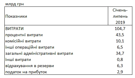 Украинские банки увеличили прибыль в 3,7 раза