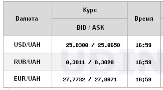 Курс доллара снизился на межбанке