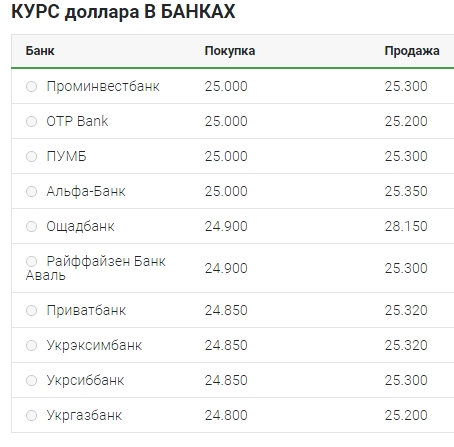 Курс доллара 27 августа: наличный рынок, межбанк, НБУ