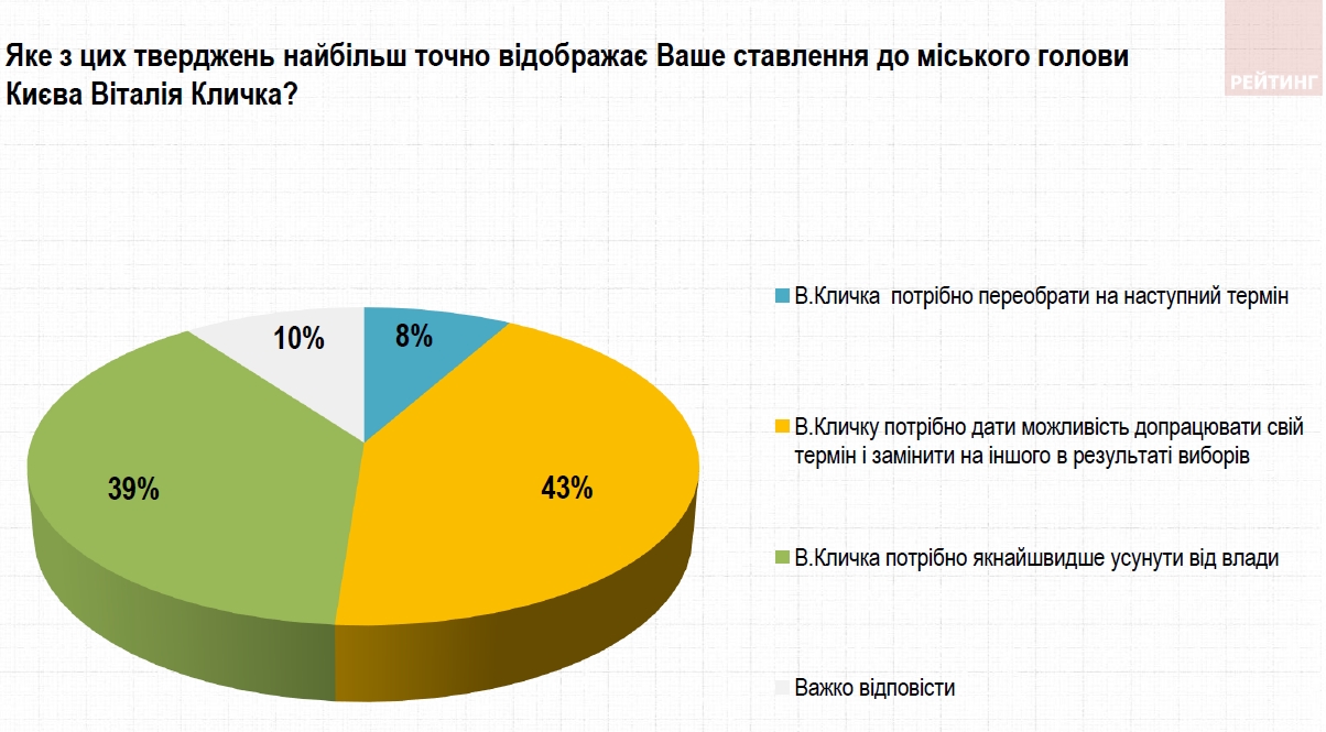 Більшість киян проти ініціативи Зеленського звільнити Кличка